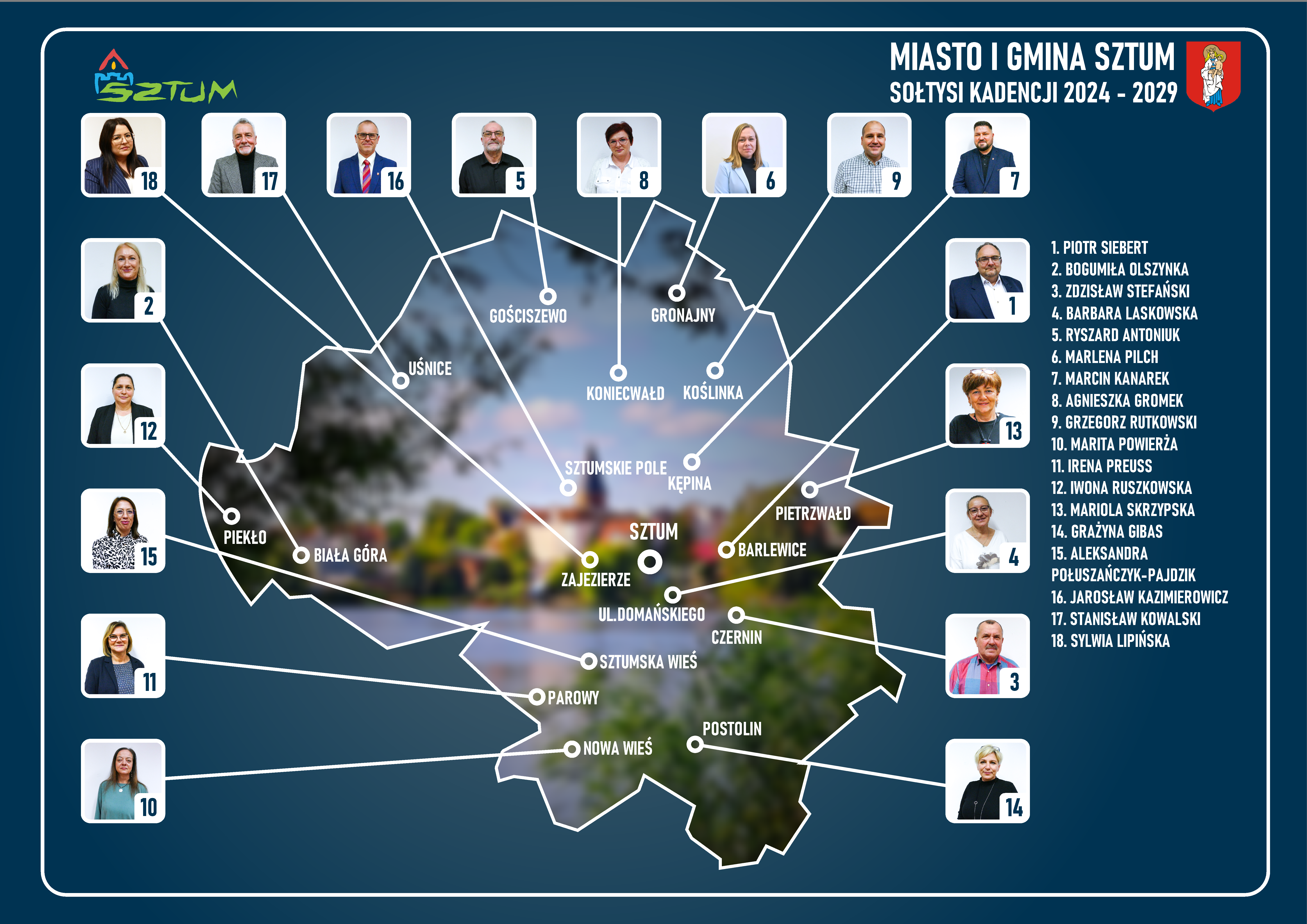 Infografika przedstawiająca mapę Miasta i&nbsp;Gminy Sztum z&nbsp;zaznaczonymi miejscowościami oraz&nbsp;przypisanymi do nich sołtysami kadencji 2024&ndash;2029. W centrum znajduje się mapa gminy z&nbsp;nazwami miejscowości, od kt&oacute;rych prowadzą linie do zdjęć portretowych sołtys&oacute;w rozmieszczonych wok&oacute;ł. Każda osoba oznaczona jest numerem odpowiadającym liście nazwisk po prawej stronie grafiki. W prawym panelu znajduje się pełna lista 18 sołtys&oacute;w. Całość utrzymana w&nbsp;sp&oacute;jnej, czytelnej formie na&nbsp;ciemnoniebieskim tle z&nbsp;nagł&oacute;wkiem &bdquo;Miasto i&nbsp;Gmina Sztum &ndash; Sołtysi kadencji 2024&ndash;2029&rdquo;.
